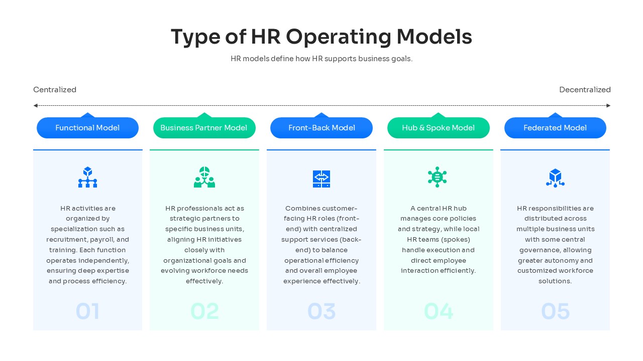 Comparison layout illustrating five HR operating model types from centralized to decentralized structures