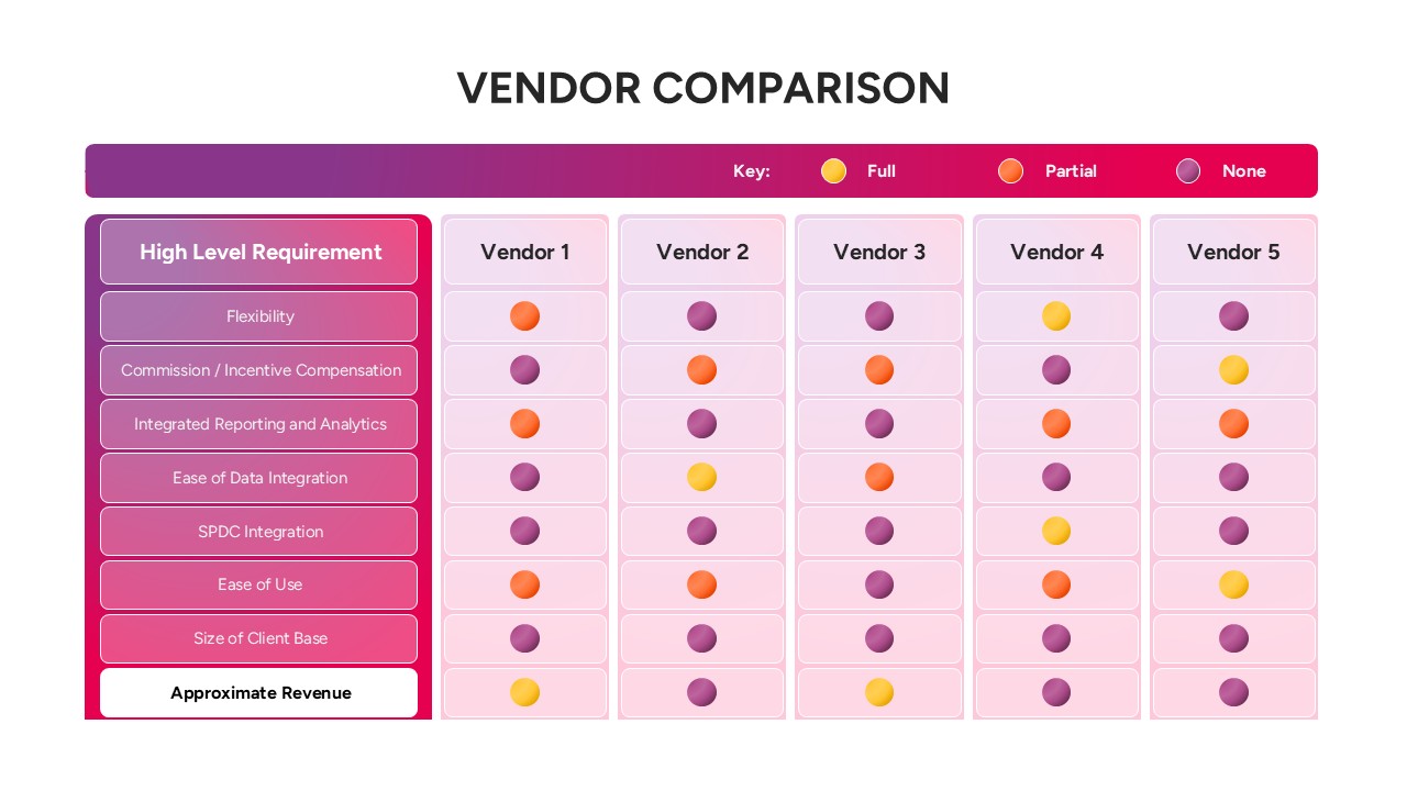 Vendor assessment matrix using colored indicators to compare performance across key requirements.
