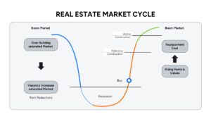 A steep blue and orange wave layout highlighting boom market peaks and recession troughs.