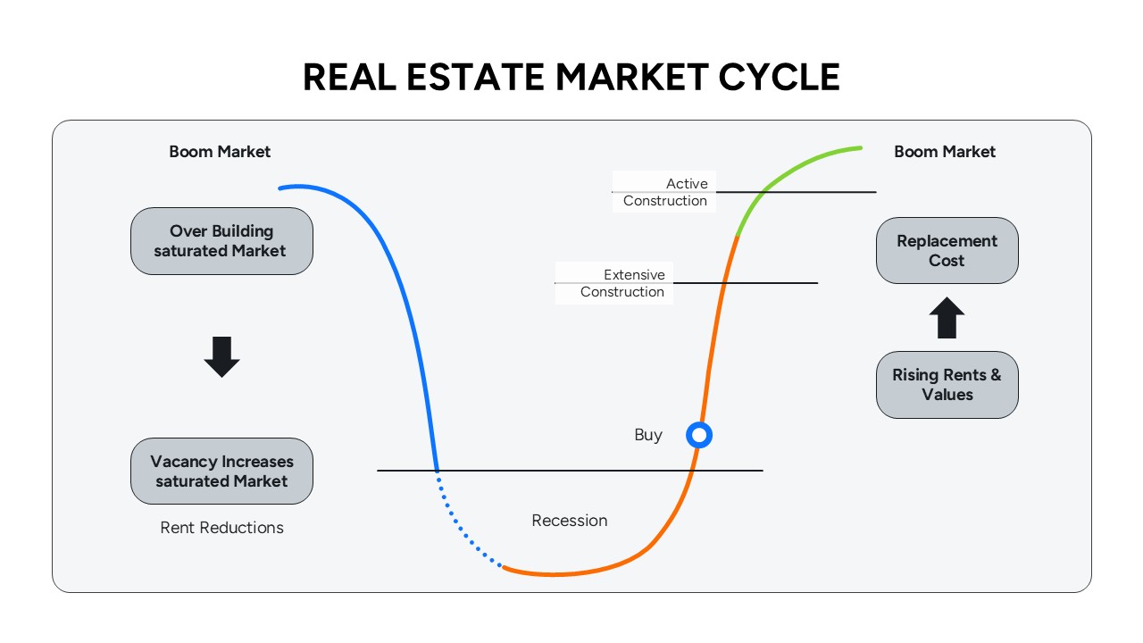 A steep blue and orange wave layout highlighting boom market peaks and recession troughs.