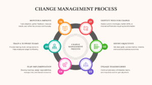 A 6-step circular wheel diagram with a central core labeled change management process.
