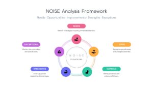 A five-node circular wheel diagram mapping the components of a NOISE analysis template.