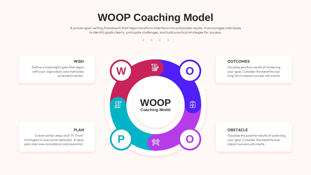 Four part circular ring infographic illustrating WOOP method steps with text cards.