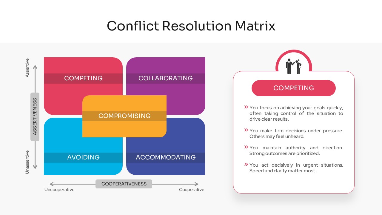 Conflict Resolution Matrix Template with highlighted Competing style detail card on the right.