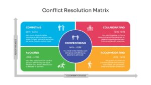 Conflict Management Styles slide displaying win-lose, win-win, lose-lose, and lose-win outcome quadrants.