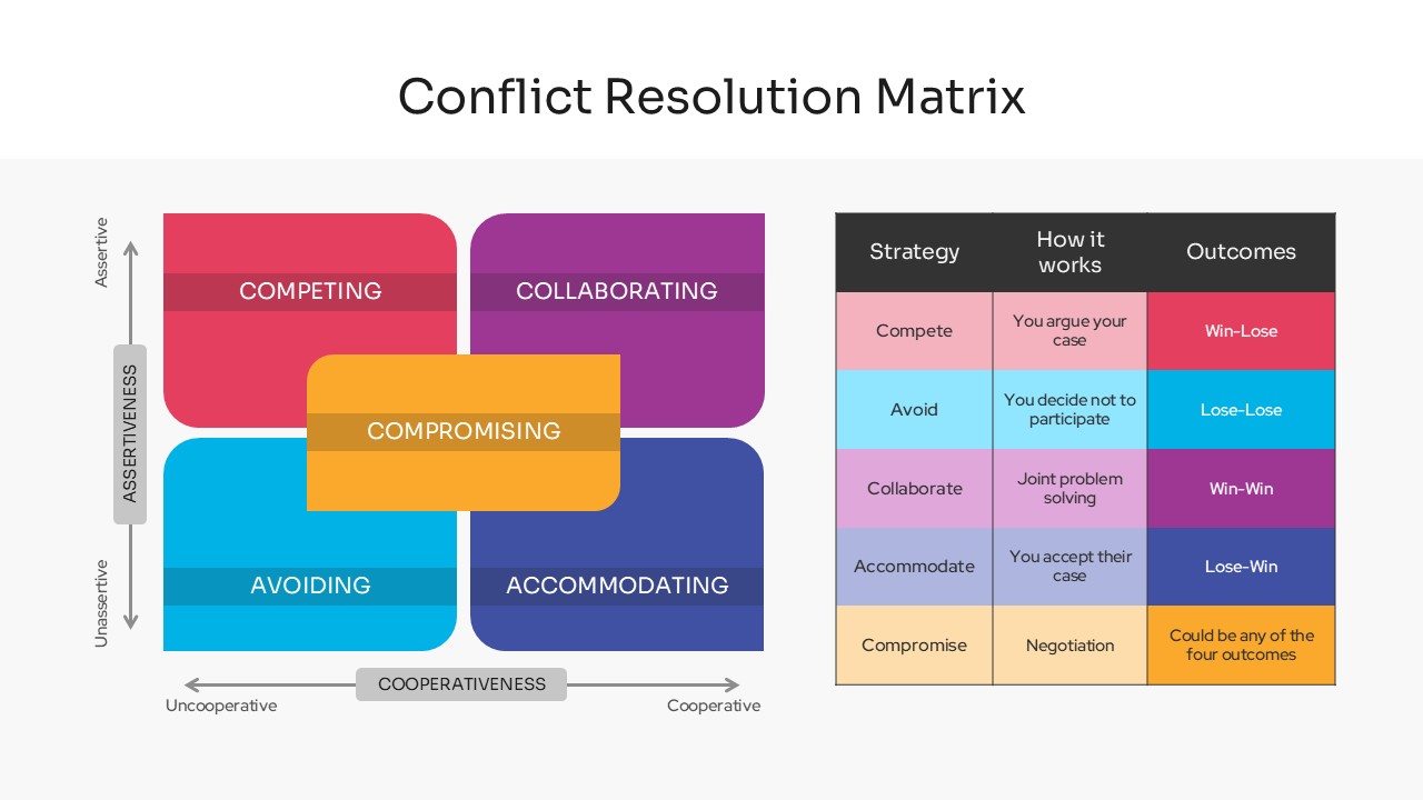 Conflict Matrix layout featuring a 2x2 grid beside a structured strategy and negotiation outcome table.