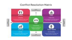 Conflict Resolution Matrix Template featuring Shark, Owl, Fox, Turtle, and Teddy Bear animal metaphor icons.