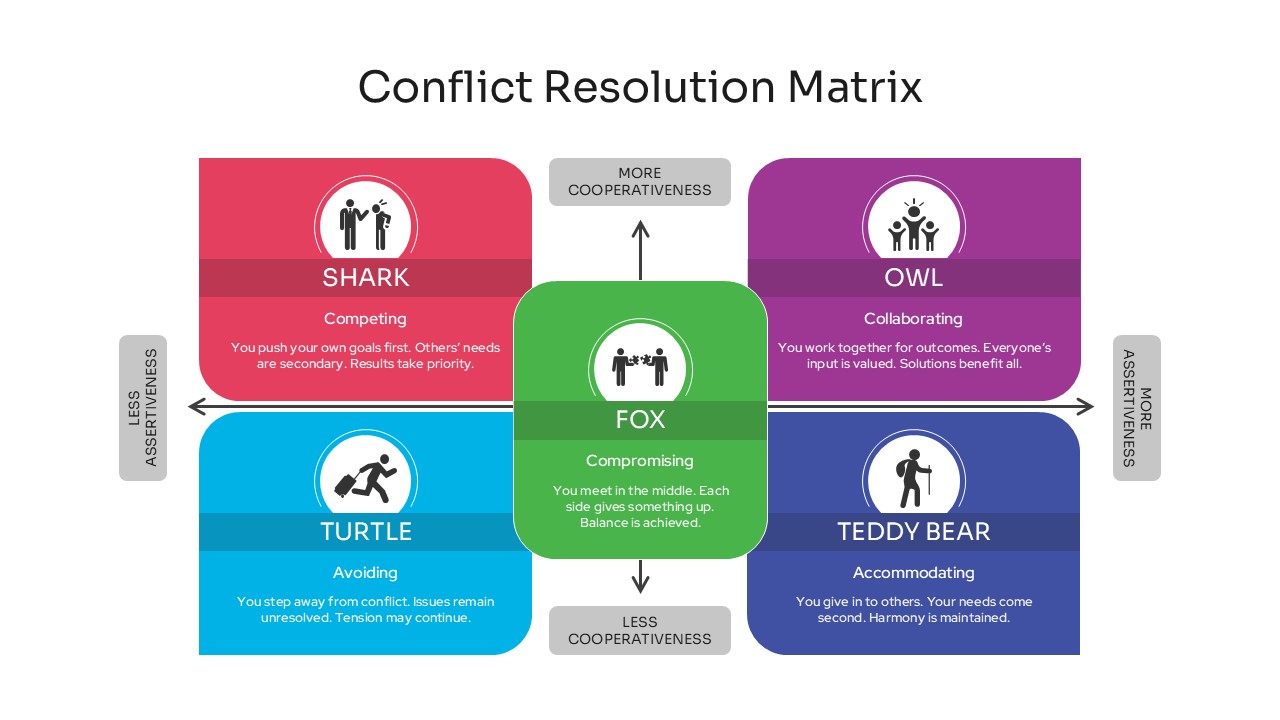 Conflict Resolution Matrix Template featuring Shark, Owl, Fox, Turtle, and Teddy Bear animal metaphor icons.