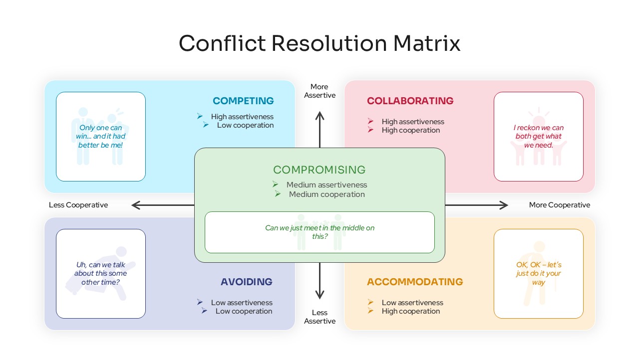 Four-quadrant Conflict Resolution Matrix Template layout with dialogue speech quotes and center compromising box.