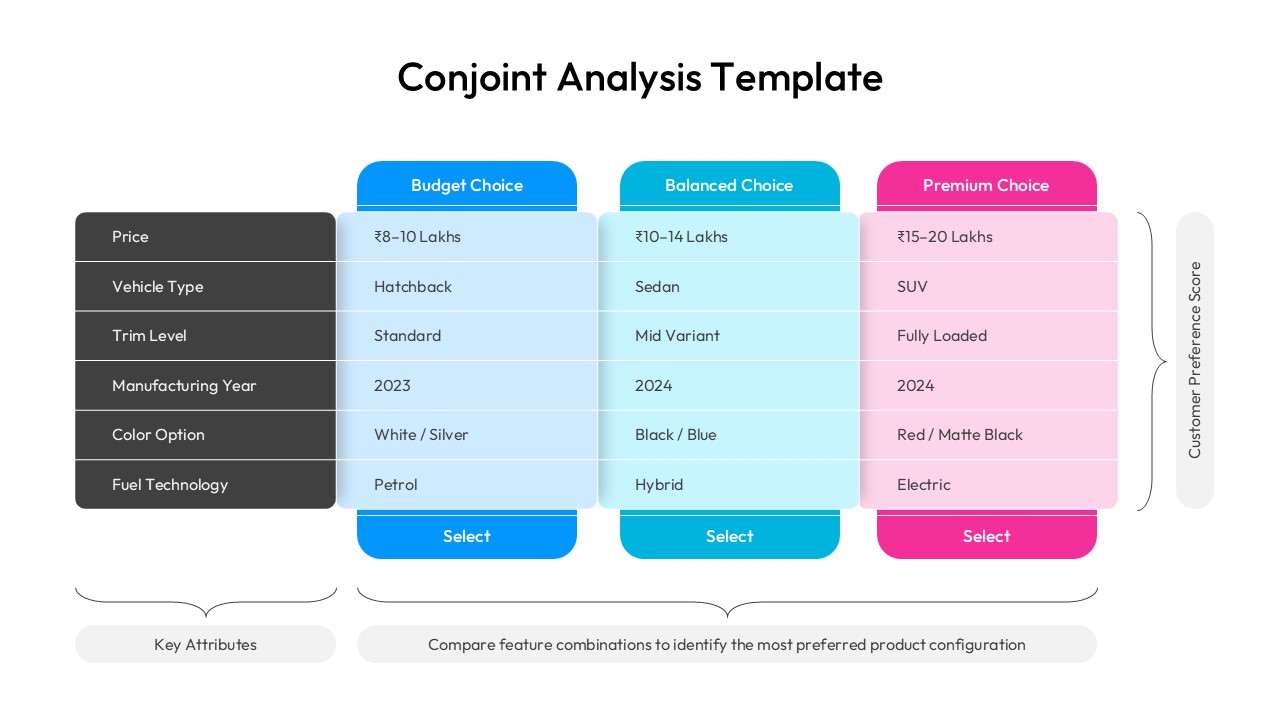 Conjoint Analysis Template comparison grid detailing budget, balanced, and premium choices.