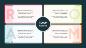 Dark mode presentation layout with four oversized alphabetical blocks representing the ROAM framework.