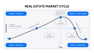 An occupancy versus time line chart outlining the four distinct housing market cycle phases.