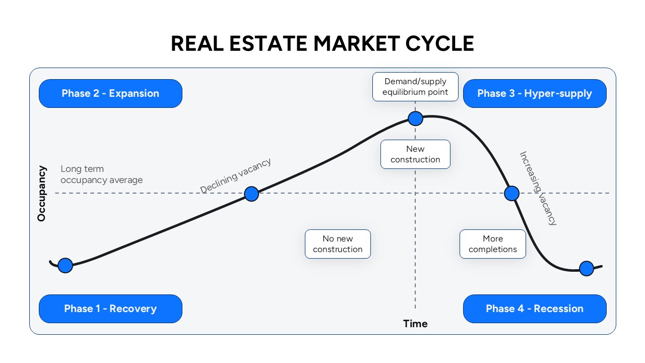 An occupancy versus time line chart outlining the four distinct housing market cycle phases.