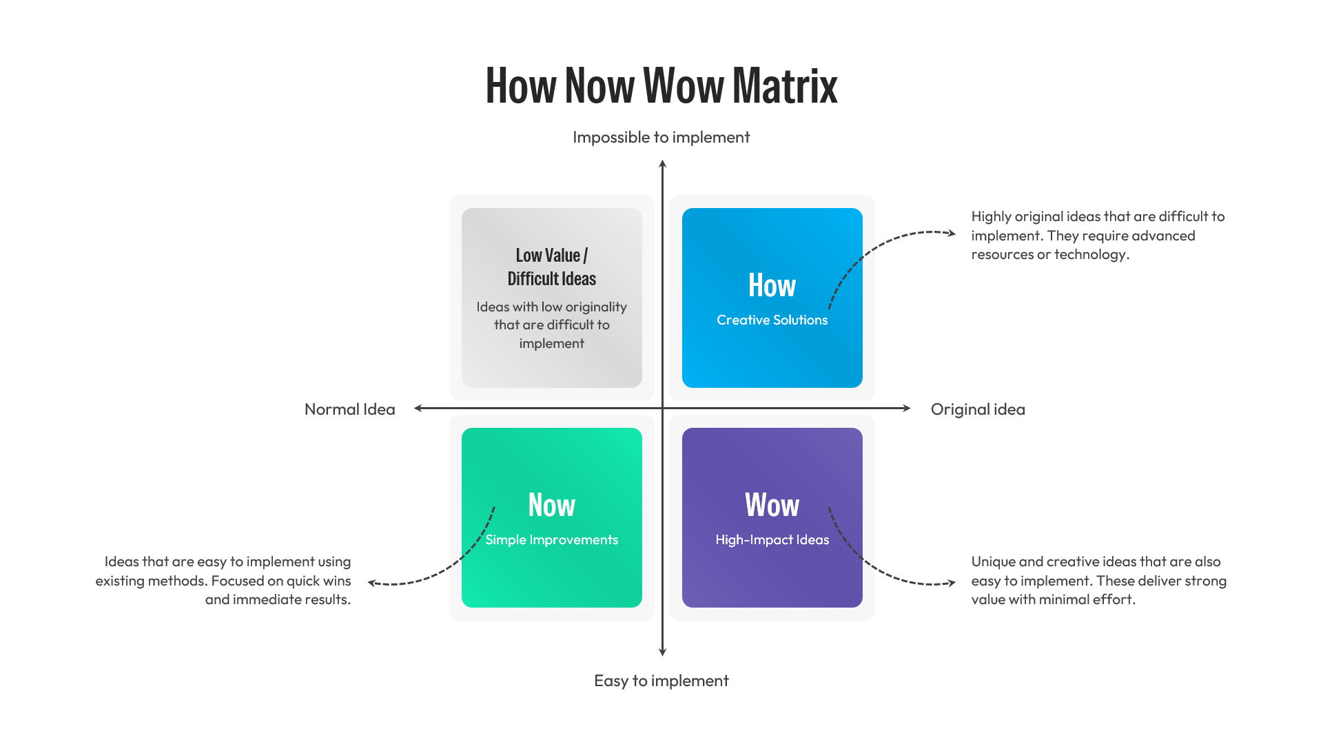 Four quadrant 2x2 matrix diagram slide with intersecting directional arrows and colored squares.