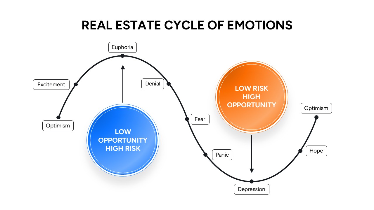 A continuous wave diagram mapping market cycle emotions from optimism to depression.