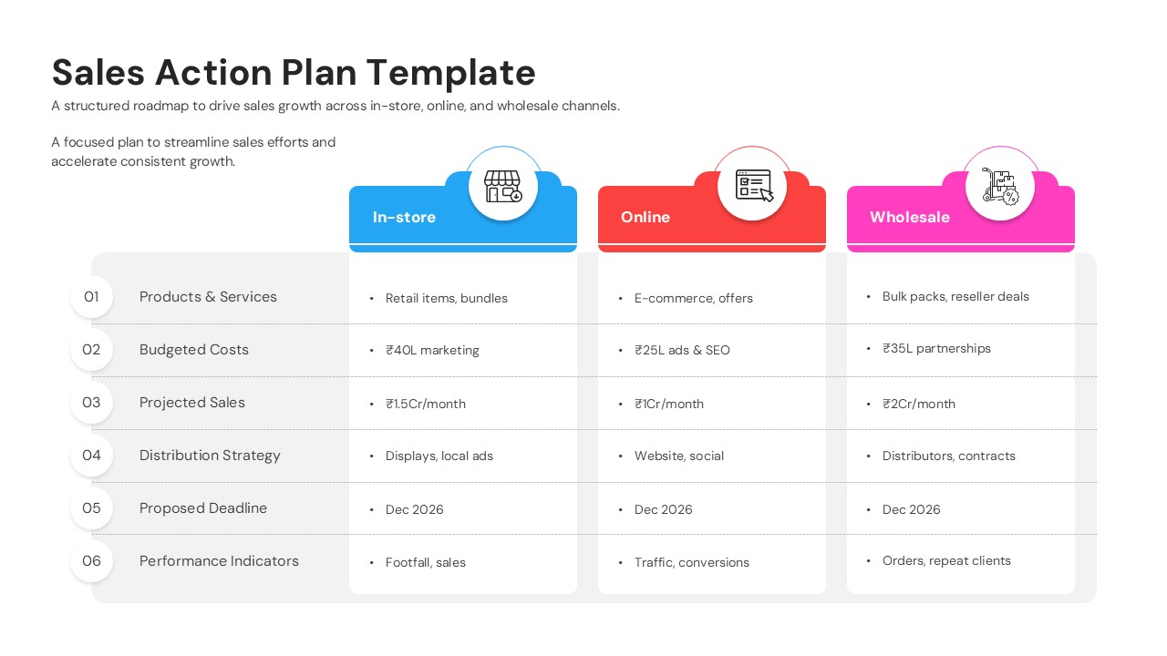 A structured matrix table comparing in-store, online, and wholesale sales action plan channels.
