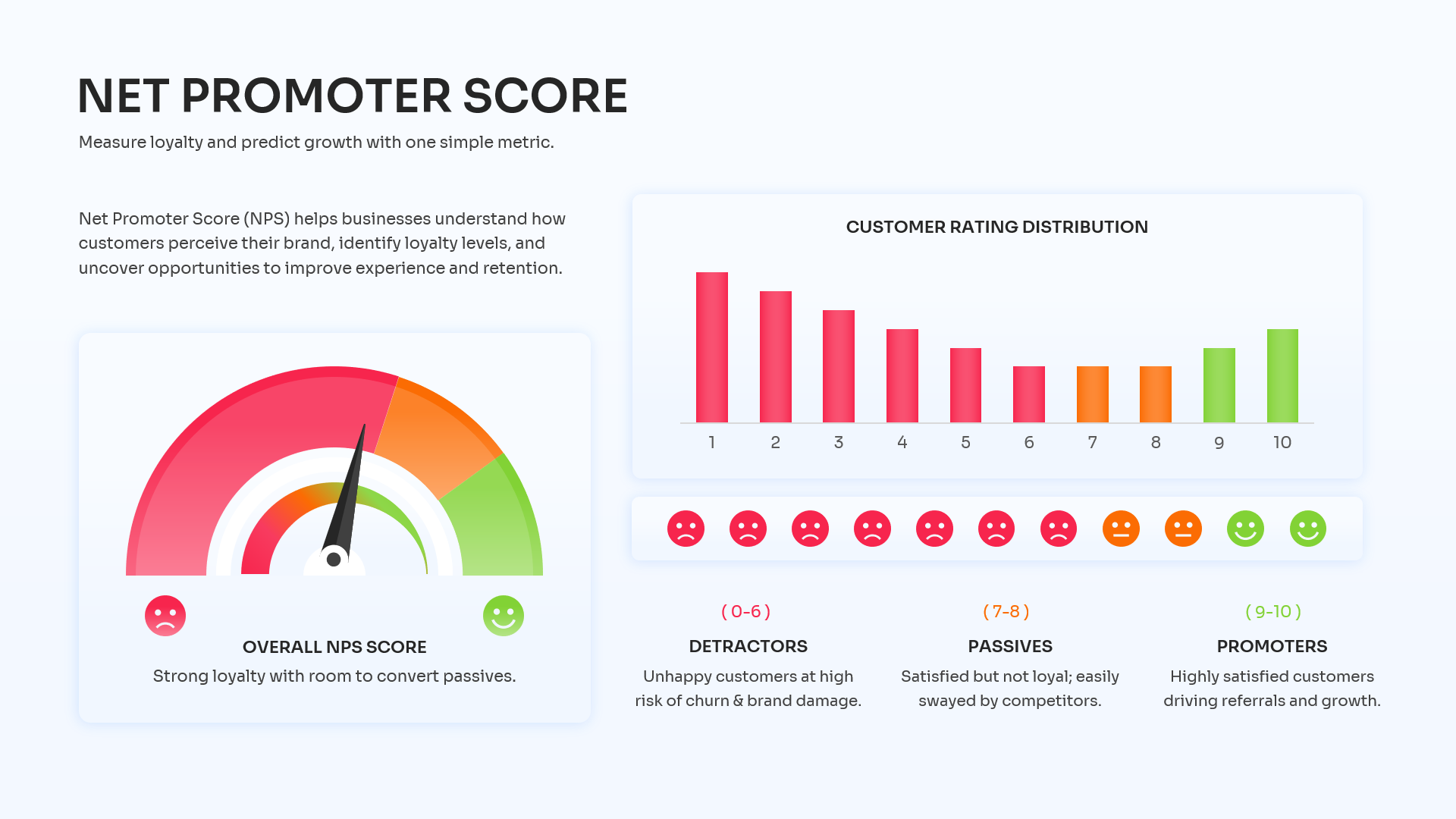 Presentation slide displaying a colorful NPS gauge chart and a descending bar chart of ratings.