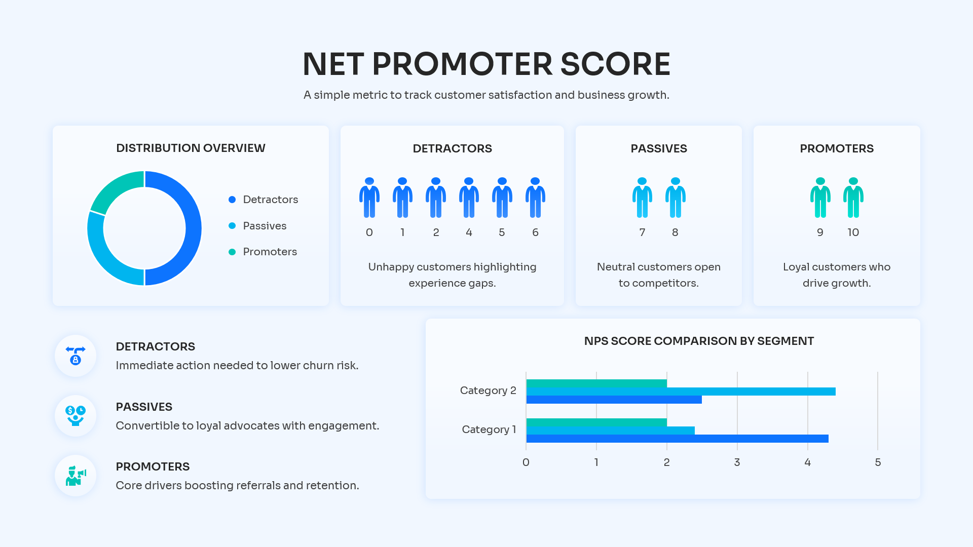 Dashboard slide showing a donut chart, stacked bar chart, and human icons for NPS segments.