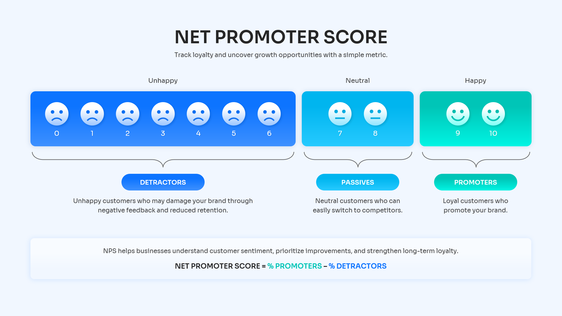 Net Promoter Score rating scale from 0 to 10 using color-coded sad, neutral, and happy faces.
