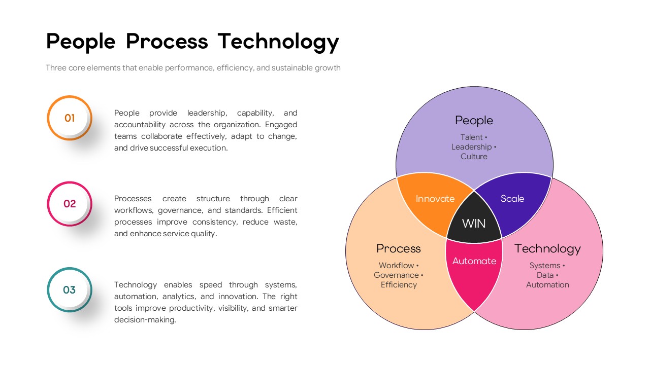 A hybrid presentation layout showing a vertical numbered list on the left and a large Venn diagram on the right.