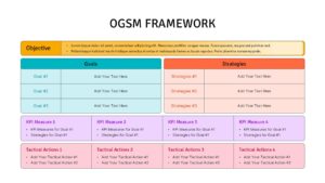 Comprehensive OGSM Strategy Slide displaying strategic goals, KPI measures, and tactical actions.