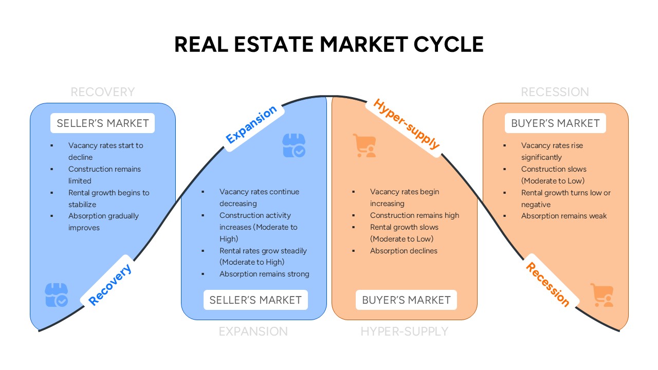 A detailed wave chart describing vacancy rates, rental growth, and absorption across four phases.