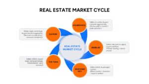 Five-step circular pinwheel diagram describing the psychological real estate emotional cycle.