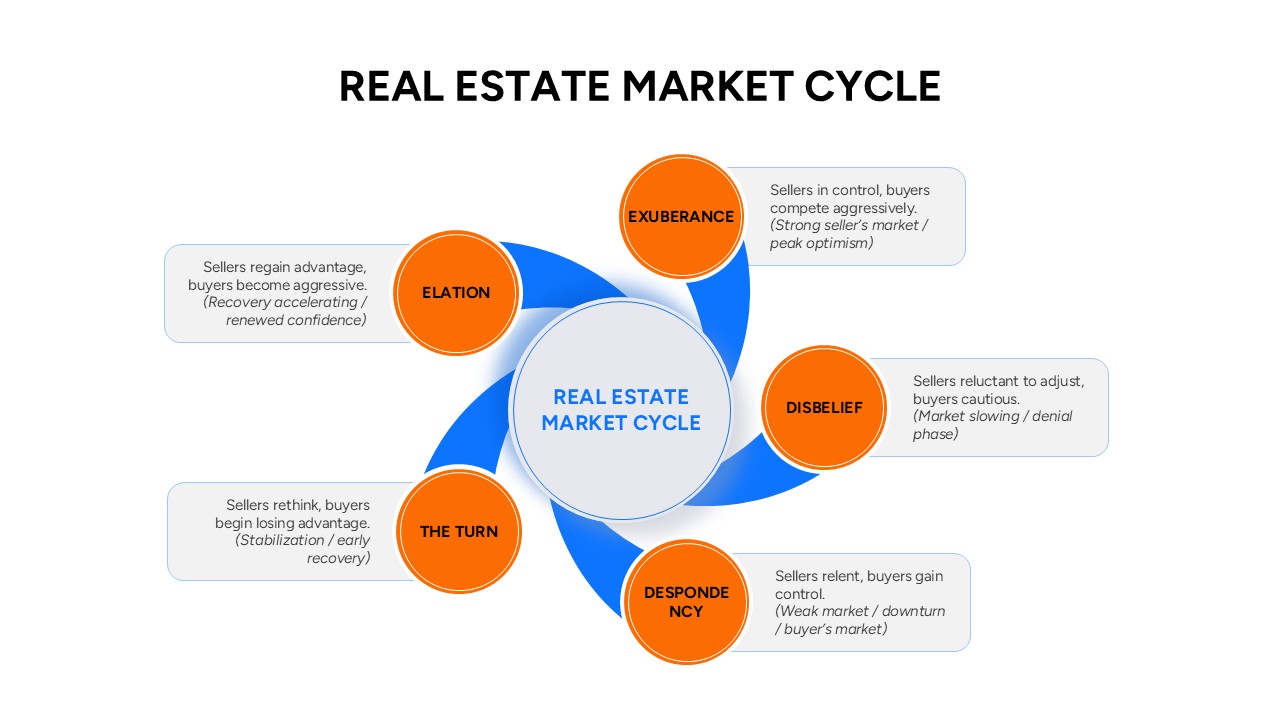 Five-step circular pinwheel diagram describing the psychological real estate emotional cycle.