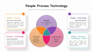 A central three-circle Venn diagram flanked by four rounded information cards explaining pillar values.