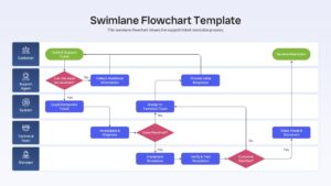 Horizontal swimlane diagram showing support ticket resolution process across five distinct team roles.
