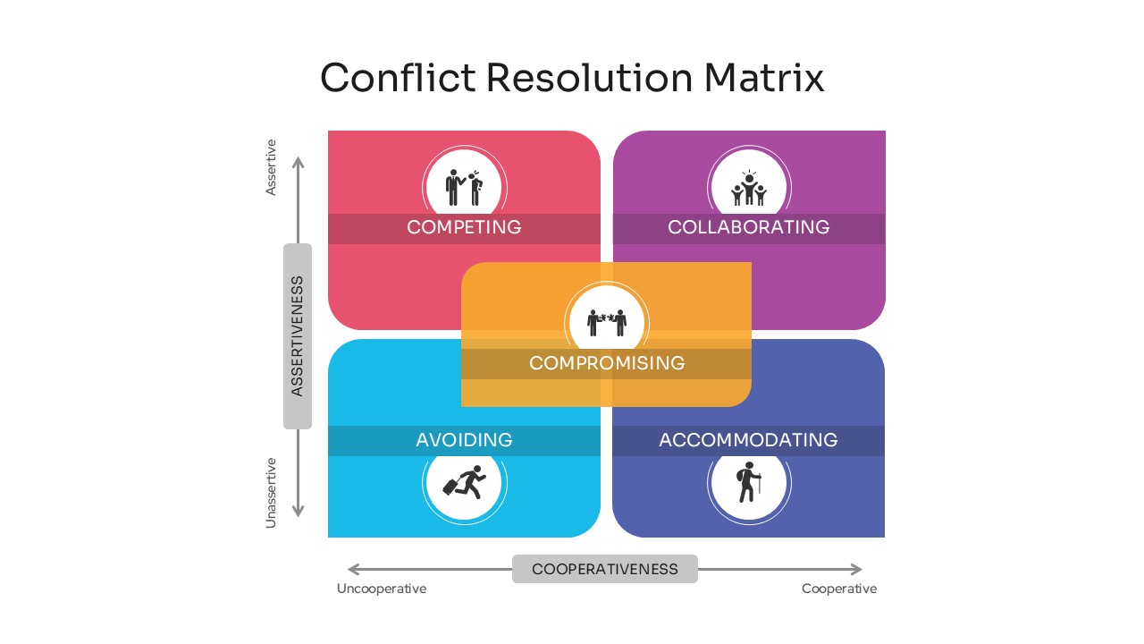 Thomas Kilmann Conflict Model layout with four rounded colored blocks and center overlapping compromising card.