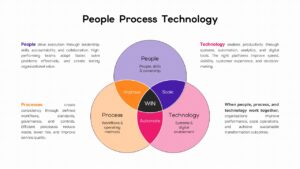 A classic three circle Venn diagram illustrating the intersection of people, process, and technology.
