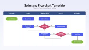 Vertical swimlane flowchart template mapping customer order fulfillment across five functional columns
