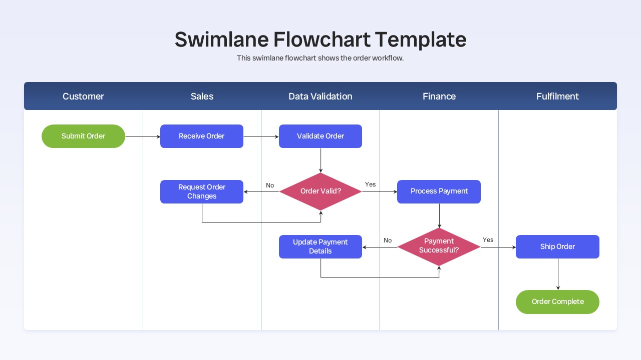 Vertical swimlane flowchart template mapping customer order fulfillment across five functional columns