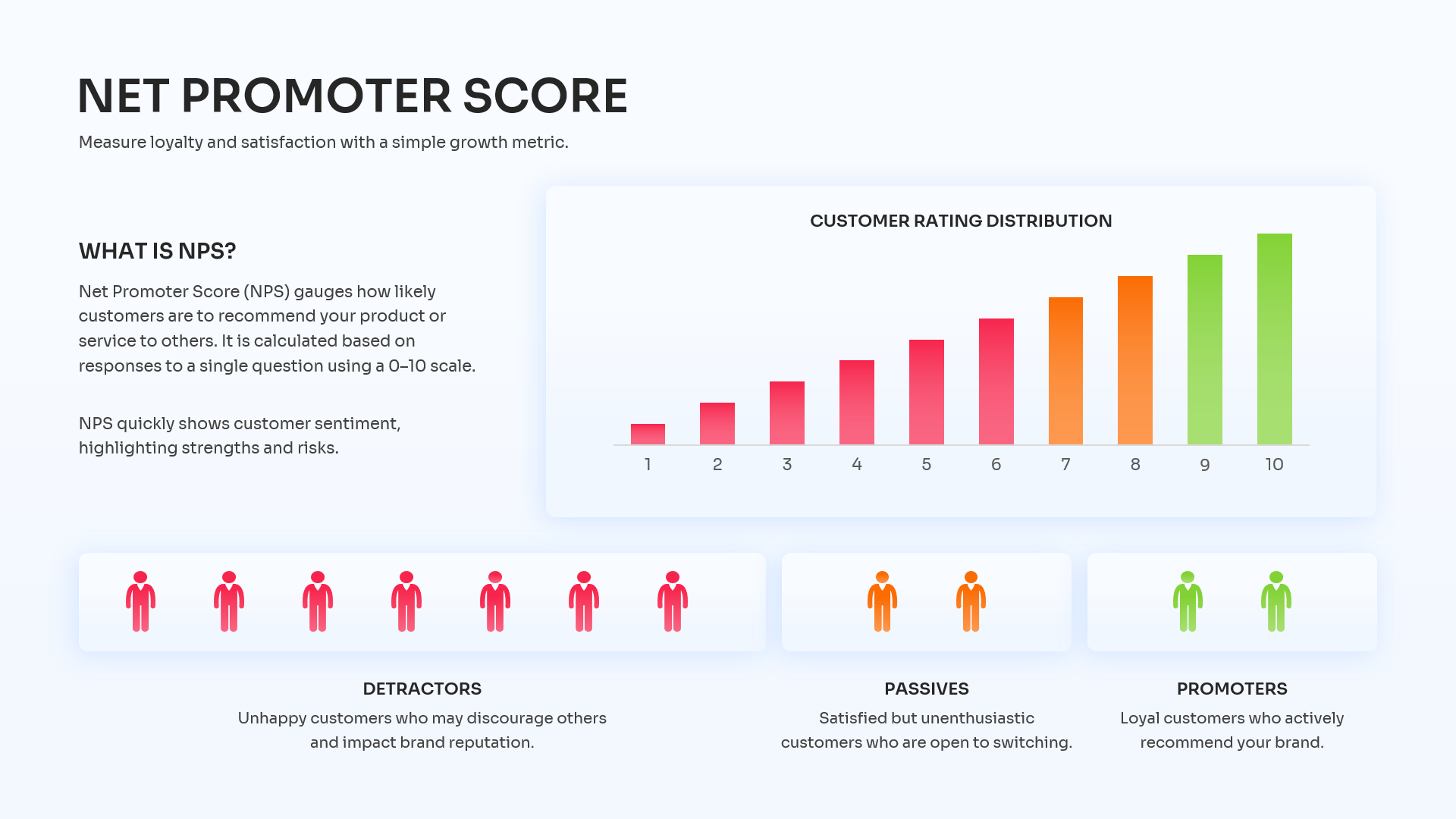 Slide defining NPS with an ascending bar chart and color-coded human figures for each category.